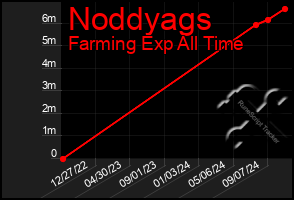 Total Graph of Noddyags