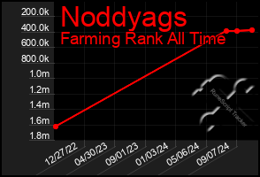 Total Graph of Noddyags