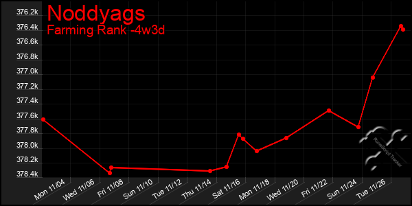 Last 31 Days Graph of Noddyags