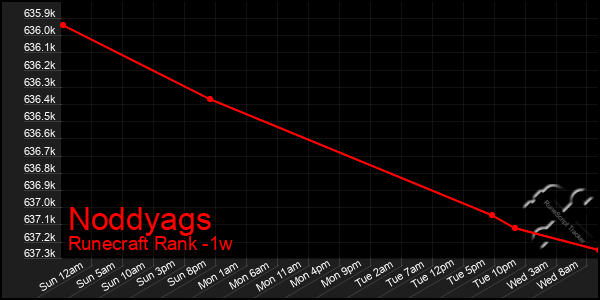 Last 7 Days Graph of Noddyags