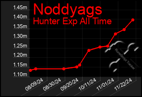 Total Graph of Noddyags