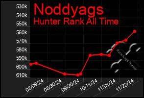 Total Graph of Noddyags