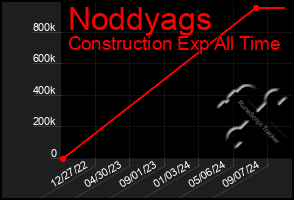 Total Graph of Noddyags