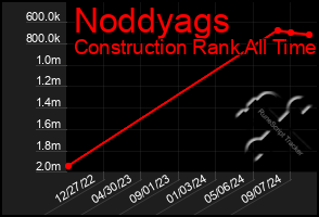 Total Graph of Noddyags