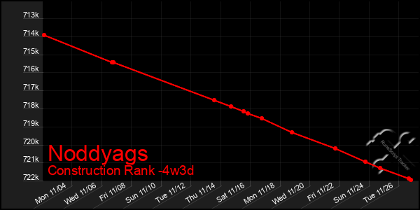 Last 31 Days Graph of Noddyags