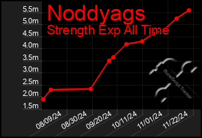 Total Graph of Noddyags