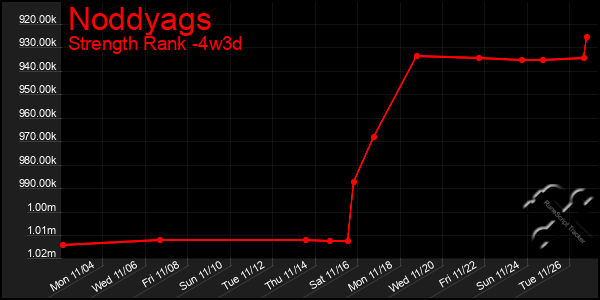 Last 31 Days Graph of Noddyags