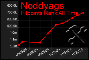 Total Graph of Noddyags