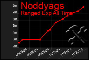 Total Graph of Noddyags