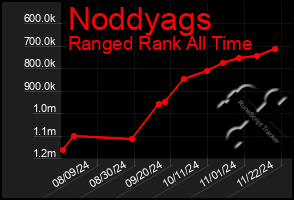 Total Graph of Noddyags