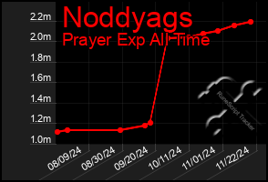 Total Graph of Noddyags