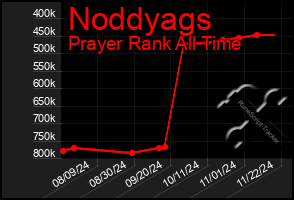 Total Graph of Noddyags