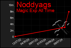 Total Graph of Noddyags