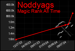 Total Graph of Noddyags