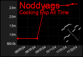 Total Graph of Noddyags