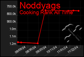 Total Graph of Noddyags