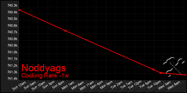 Last 7 Days Graph of Noddyags