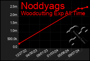 Total Graph of Noddyags