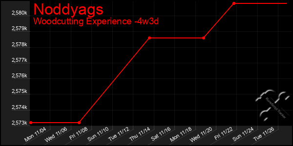 Last 31 Days Graph of Noddyags