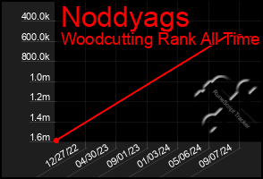 Total Graph of Noddyags