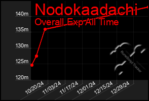 Total Graph of Nodokaadachi