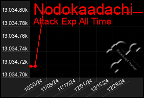 Total Graph of Nodokaadachi