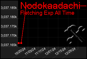 Total Graph of Nodokaadachi