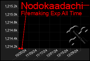 Total Graph of Nodokaadachi