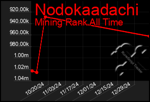 Total Graph of Nodokaadachi