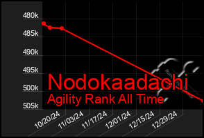 Total Graph of Nodokaadachi