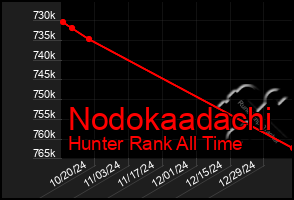 Total Graph of Nodokaadachi