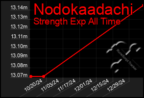 Total Graph of Nodokaadachi