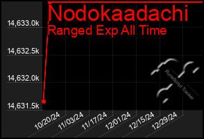 Total Graph of Nodokaadachi