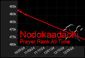 Total Graph of Nodokaadachi