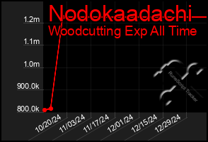 Total Graph of Nodokaadachi