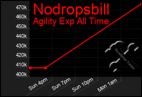 Total Graph of Nodropsbill