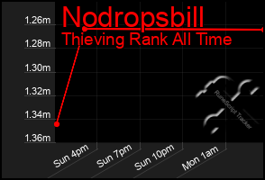 Total Graph of Nodropsbill