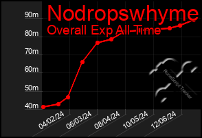 Total Graph of Nodropswhyme