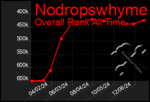 Total Graph of Nodropswhyme