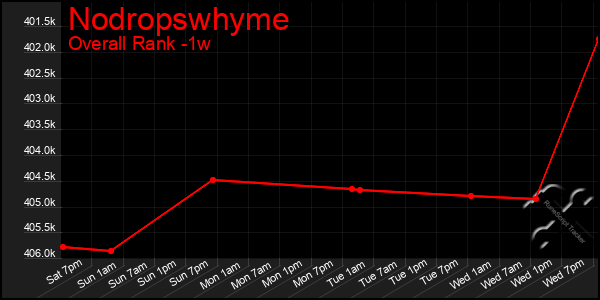 1 Week Graph of Nodropswhyme