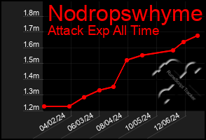 Total Graph of Nodropswhyme