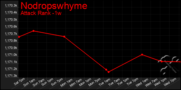 Last 7 Days Graph of Nodropswhyme