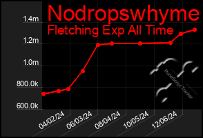 Total Graph of Nodropswhyme