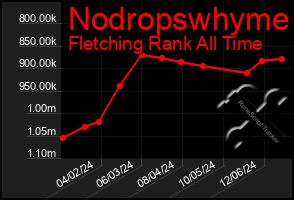 Total Graph of Nodropswhyme