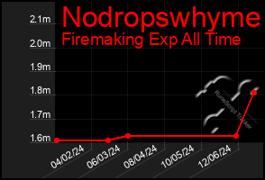 Total Graph of Nodropswhyme