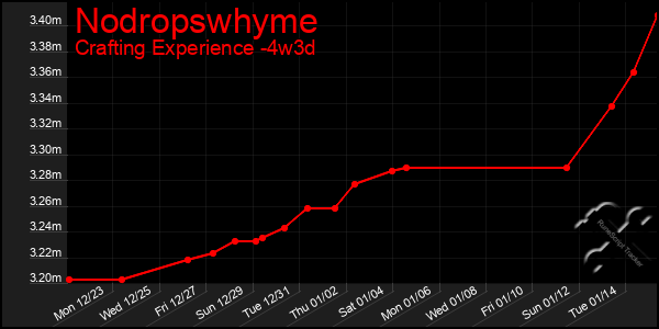 Last 31 Days Graph of Nodropswhyme