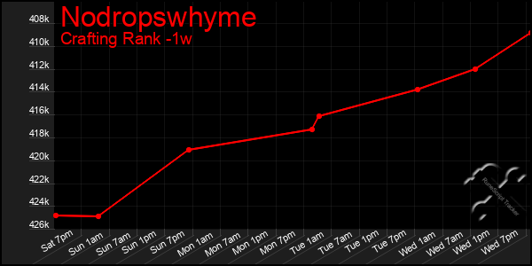 Last 7 Days Graph of Nodropswhyme