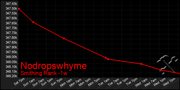 Last 7 Days Graph of Nodropswhyme