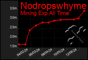 Total Graph of Nodropswhyme