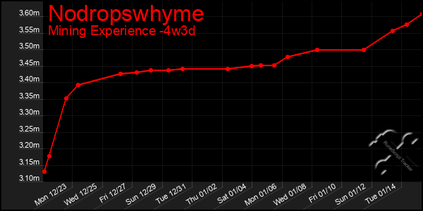 Last 31 Days Graph of Nodropswhyme